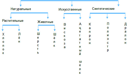 схемы представляющая виды текстильных волокон